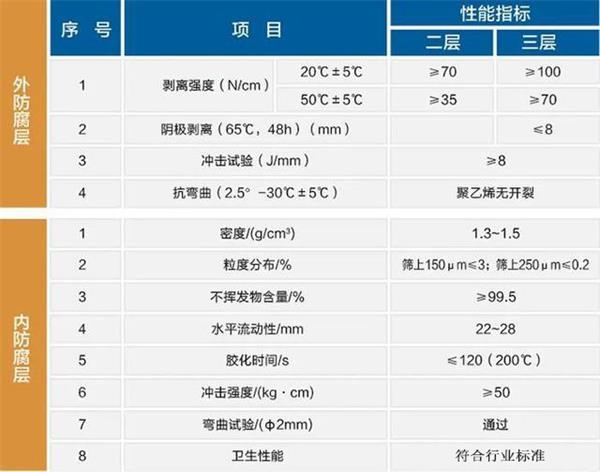 河南大口径防腐螺旋钢管性能指标参数